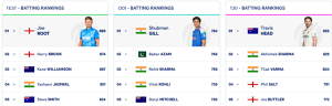 ICC Test Rankings: Pant Leaps to Career High, Bumrah Still King, Root Reigns Supreme