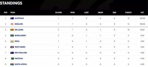 Australia's Triumph Reshapes WTC Standings: Where Does India Stand After West Indies Defeat?