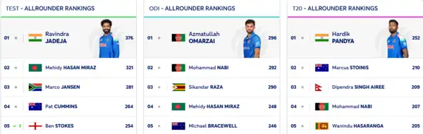​ICC All Rounder Rankings